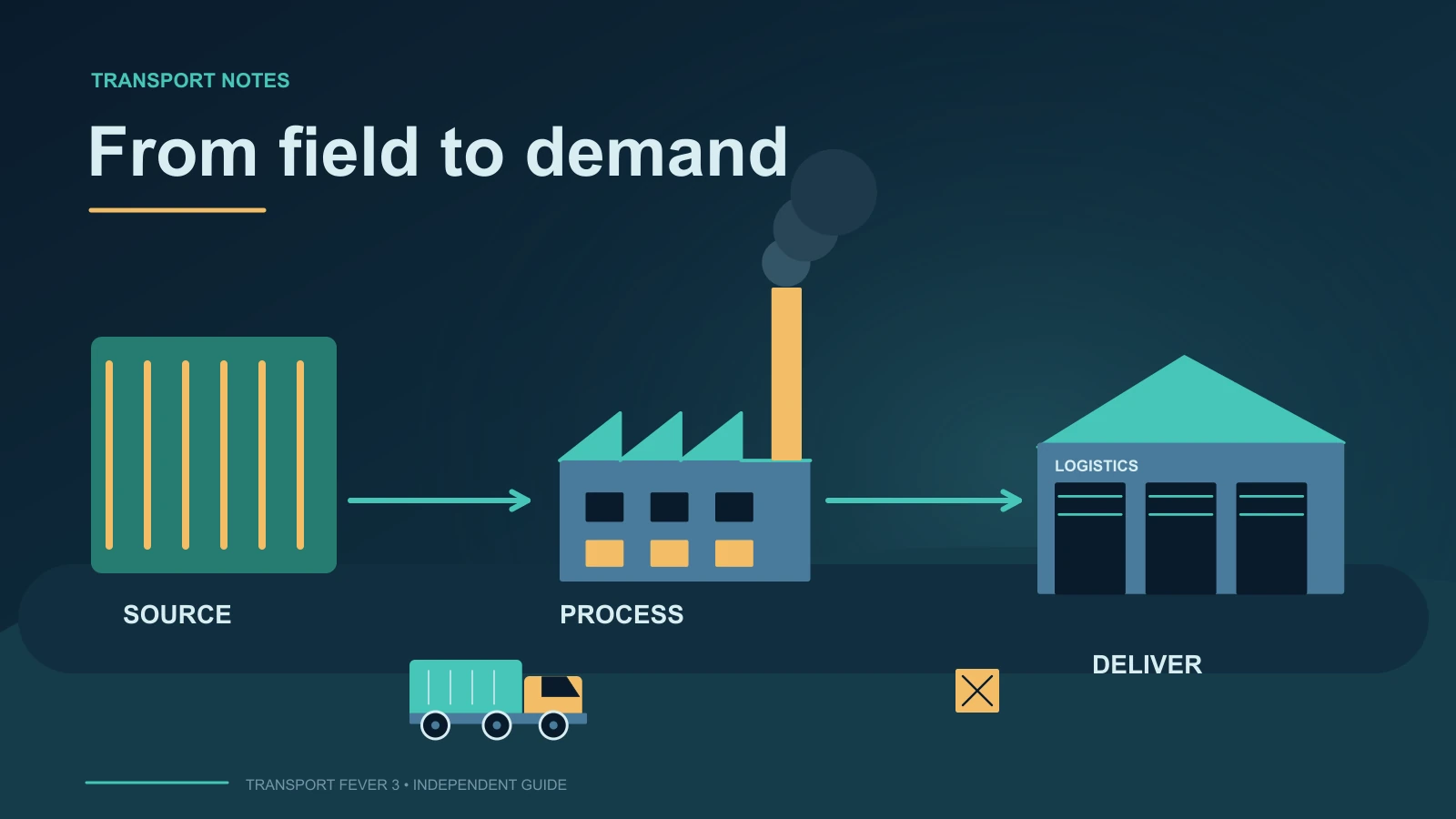 Supply-chain diagram connecting cultivated fields, a processing factory and distribution warehouse with freight arrows.