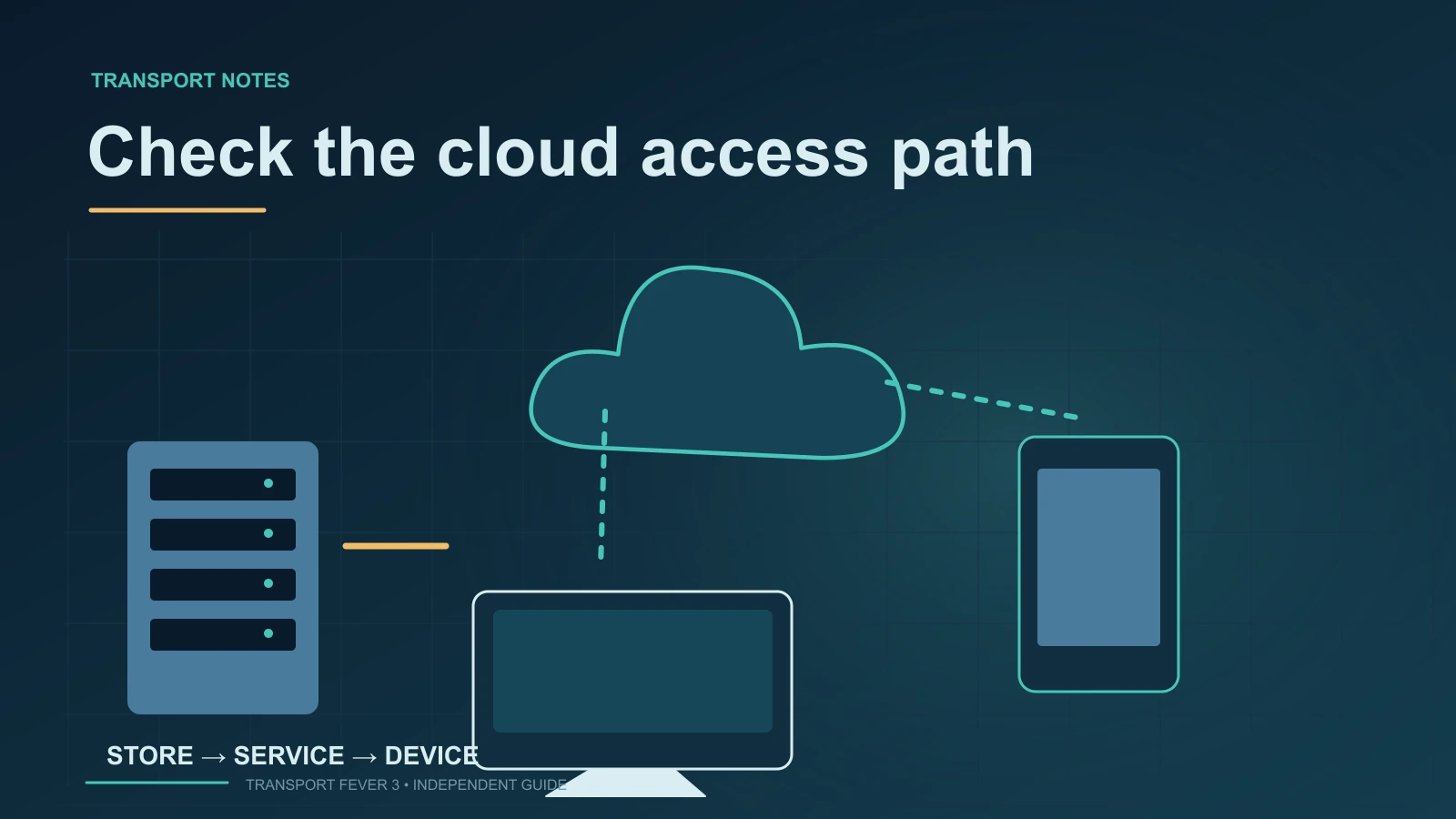 Diagram of storefront servers, a cloud access hub, desktop monitor and mobile device without a game support claim.