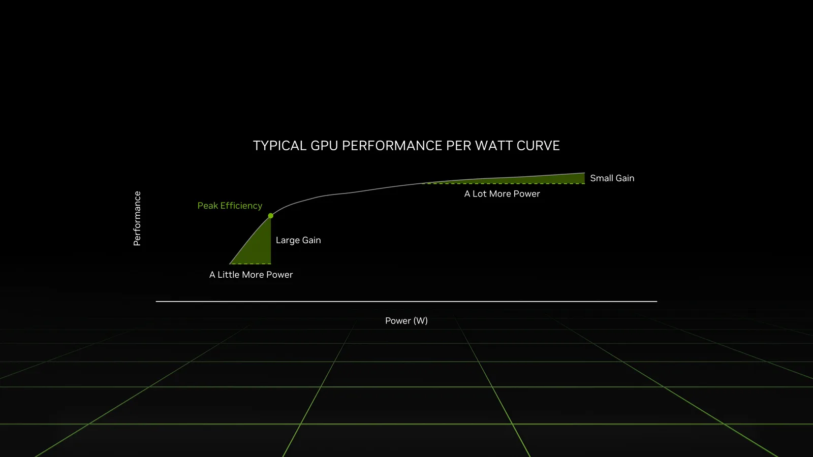 NVIDIA illustration of a typical GPU performance versus power curve and peak efficiency