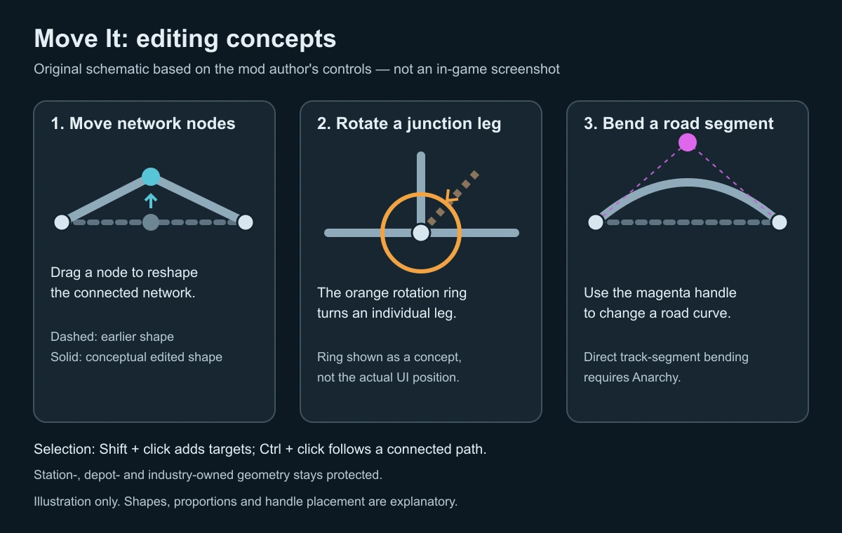 Original schematic of Move It node movement, an orange junction-leg rotation ring and a magenta road-curve handle