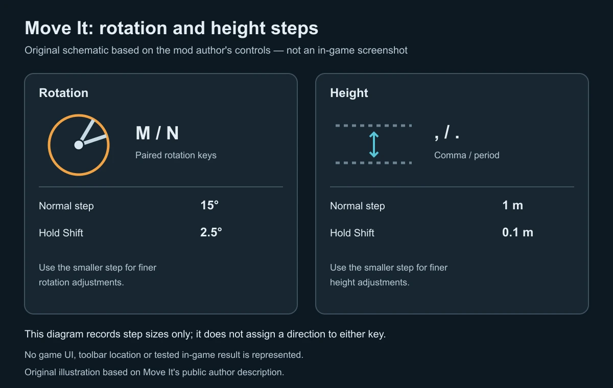Original schematic of Move It rotation and height step sizes with and without Shift