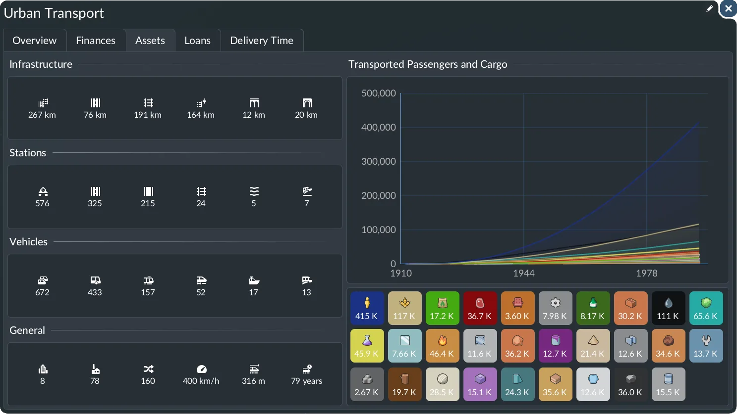 Company assets and transport statistics used to inspect accumulated activity