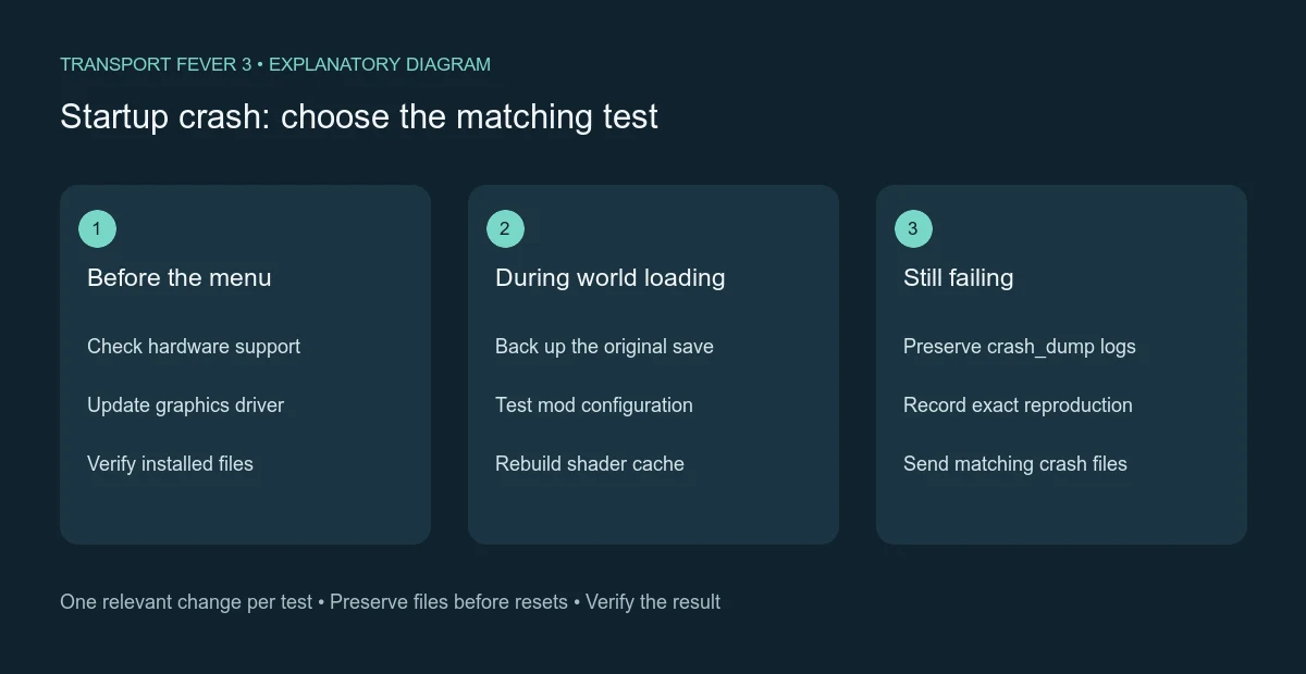 Startup crash: choose the matching test shown as a three-step explanatory diagram