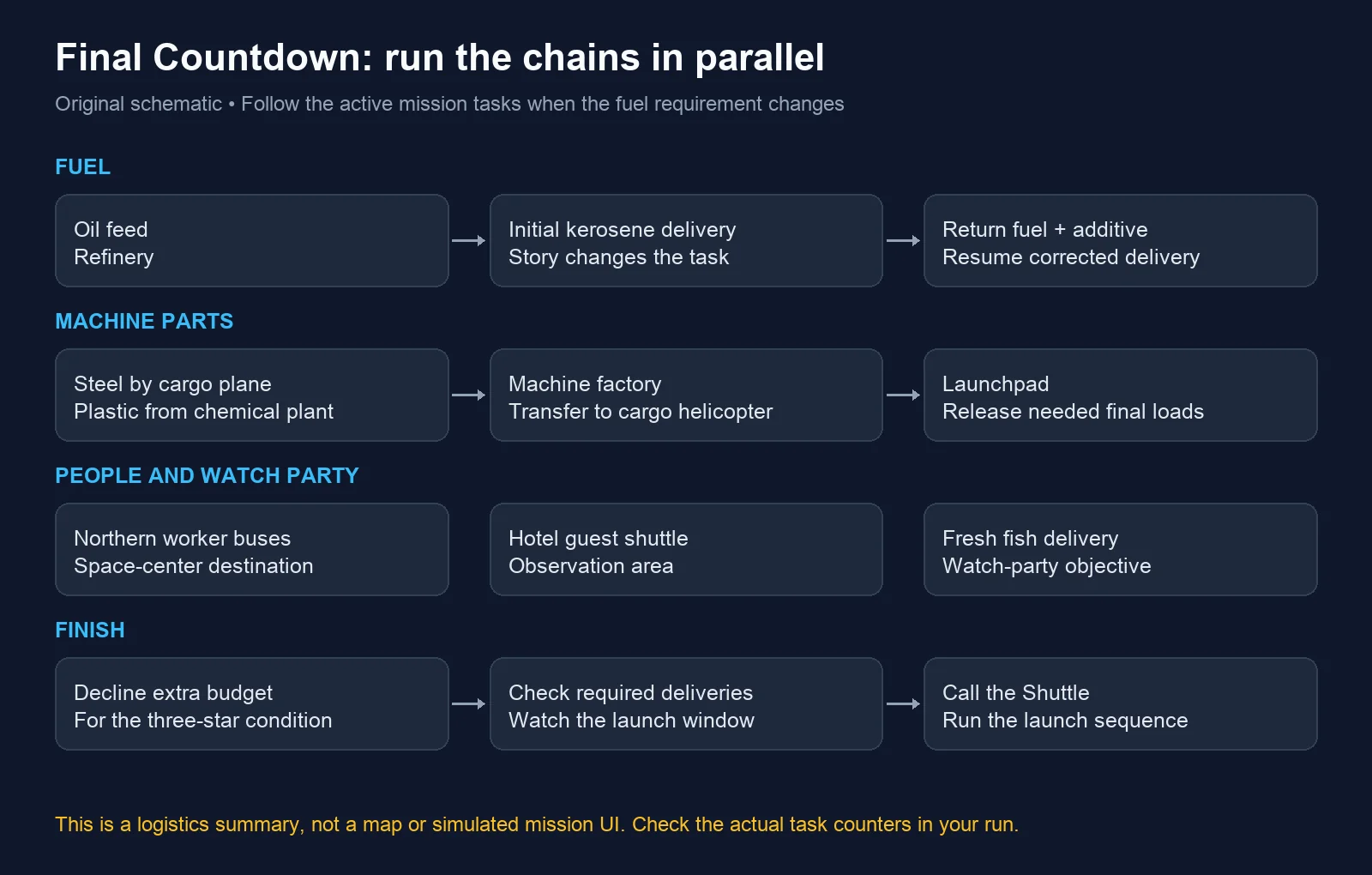 Final Countdown: run the chains in parallel original schematic