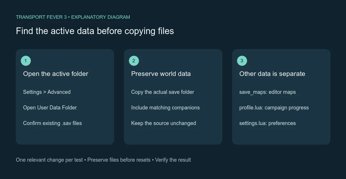 Find the active data before copying files shown as a three-step explanatory diagram