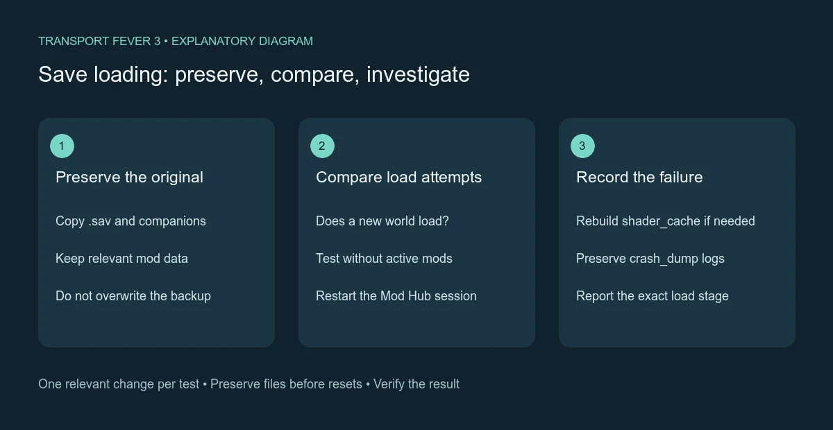 Save loading: preserve, compare, investigate shown as a three-step explanatory diagram