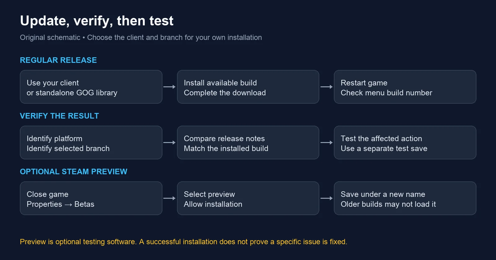 Update, verify, then test original schematic